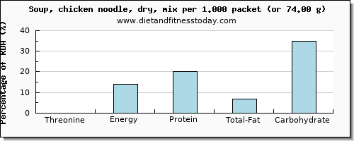 threonine and nutritional content in chicken soup